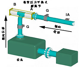 曲管壓力平衡波紋膨脹節(jié)系統(tǒng)