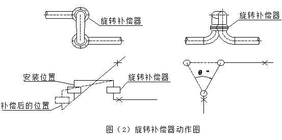 旋轉(zhuǎn)補(bǔ)償器工作原理（2）